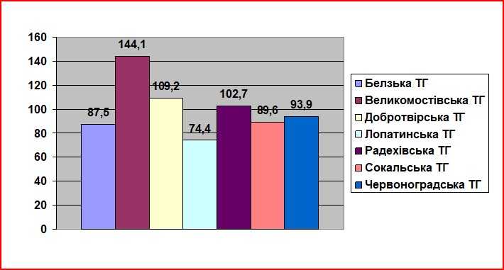 Фінансове управління Червоноградської РВА інформує про виконання бюджетів територіальних громад Червоноградського району за січень-квітень 2022 року