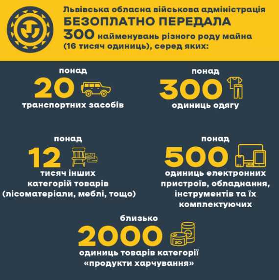 За пів року Львівська ОВА передала силам оборони близько 16 тисяч одиниць конфіскованих товарів