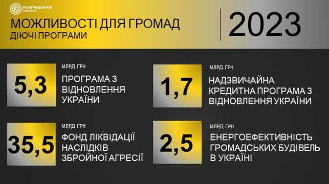 Актуальні конкурсні програми для громад: перелік