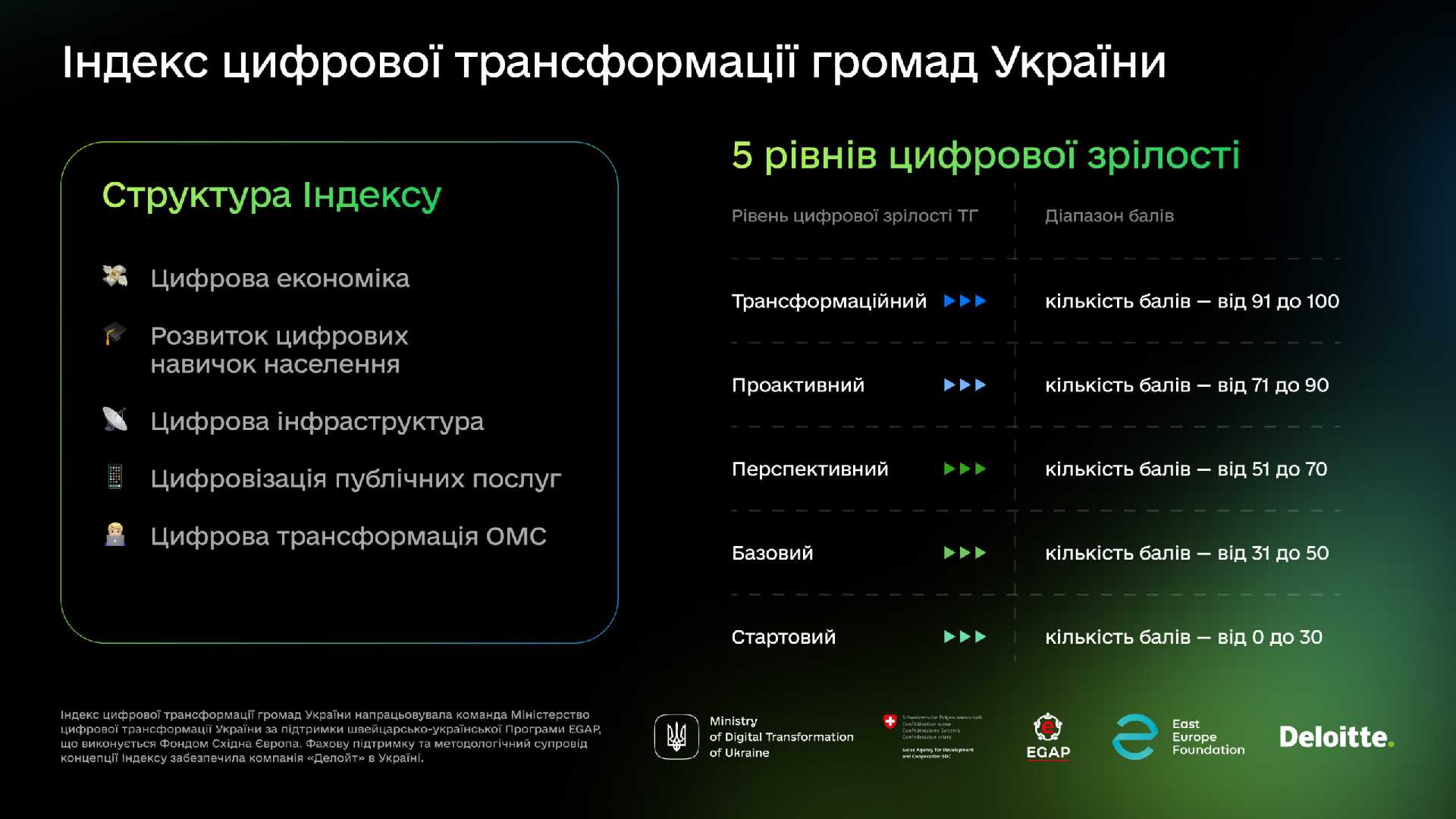 МінЦифра вперше виміряє рівень цифровізації у громадах: як це працюватиме