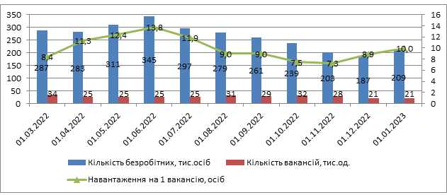 В області на двох безробітних припадає три вакансії