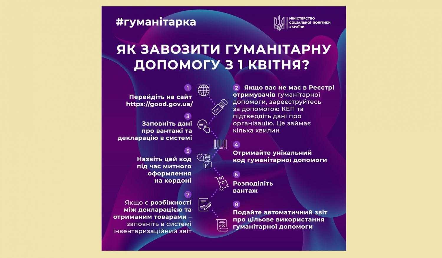 Мінсоцполітики України інформує про цифровий механізм у ввезенні гуманітарної допомоги з 1 квітня