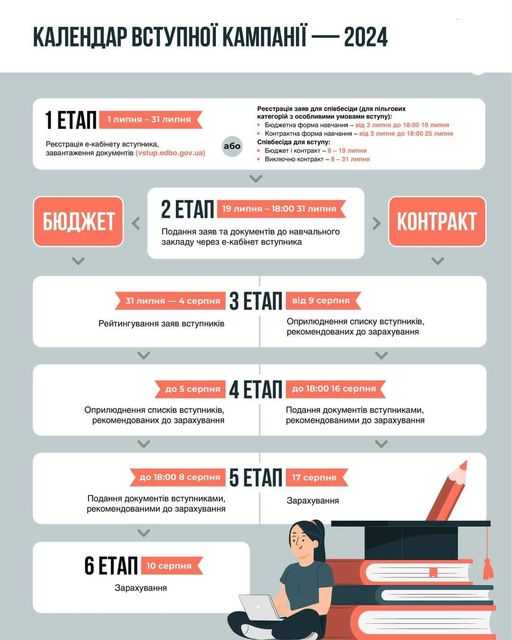 Етапи вступної кампанії для випускників шкіл