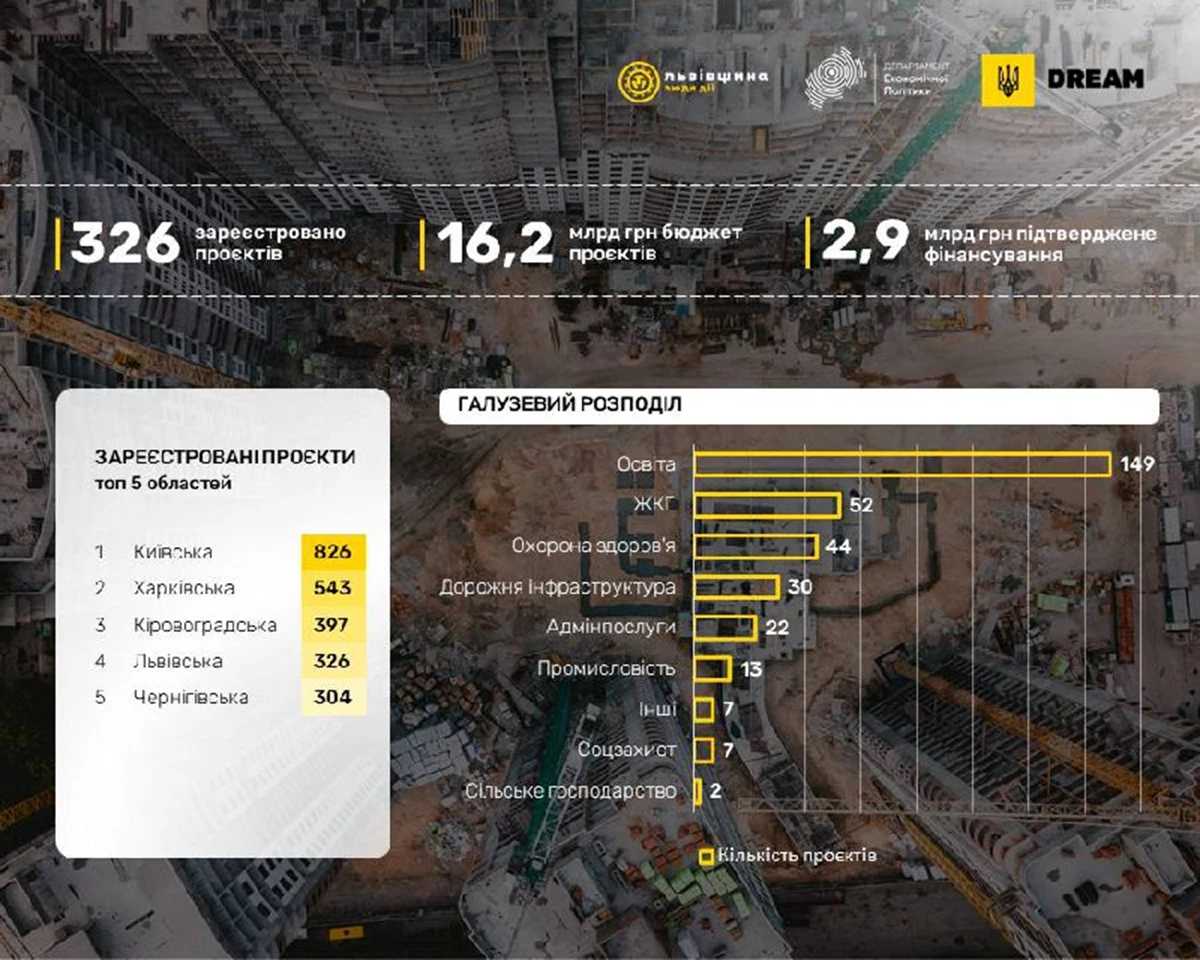 326 проєктів Львівщини внесли в цифрову систему DREAM