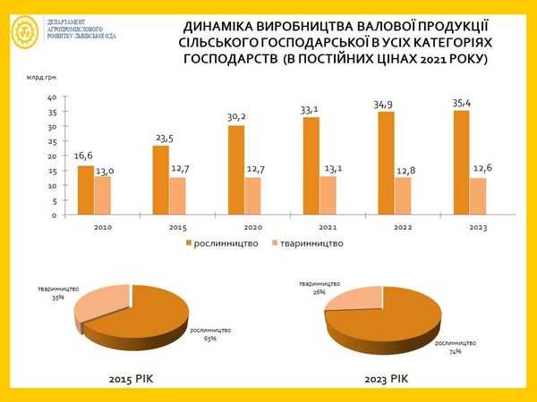 Львівська область демонструє стійке зростання у виробництві сільськогосподарської продукції