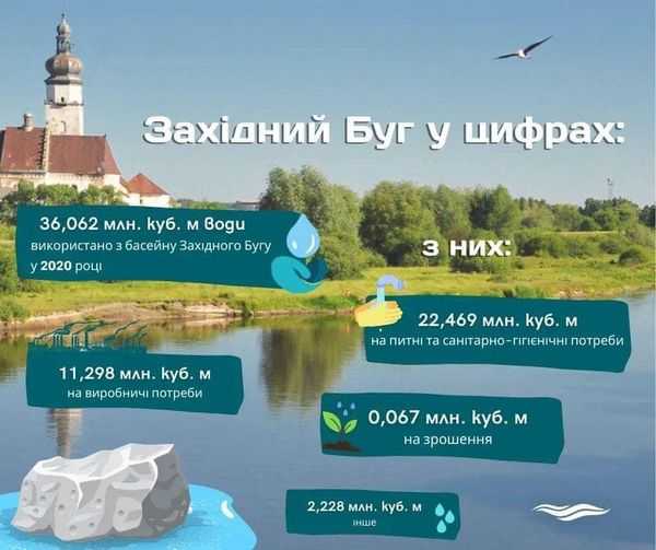 Сьогодні відзначаємо День Західного Бугу