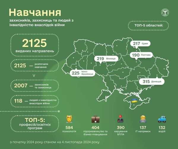 Безкоштовне професійне навчання в сучасних закладах освіти Державної служби зайнятості для учасників бойових дій та людей з інвалідністю внаслідок війни