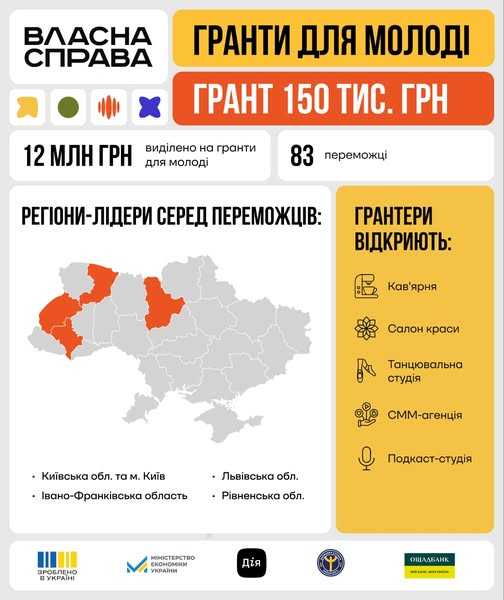 Гранти для молоді: 12 млн грн на започаткування власної справи отримають 83 молоді підприємці