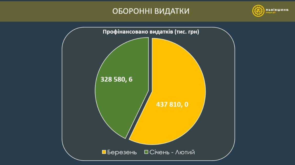 Як громади області підсилили наших захисників