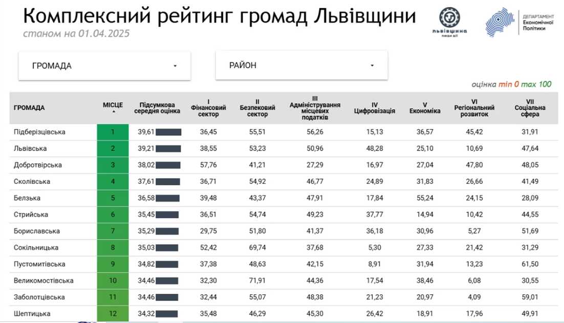 Львівщина відновлює комплексну рейтингову оцінку громад