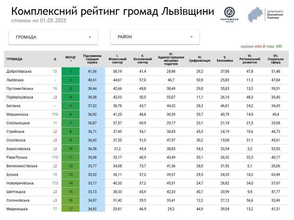 Оновили рейтинг громад Львівської області: нові інструменти, лідери та уточнені дані