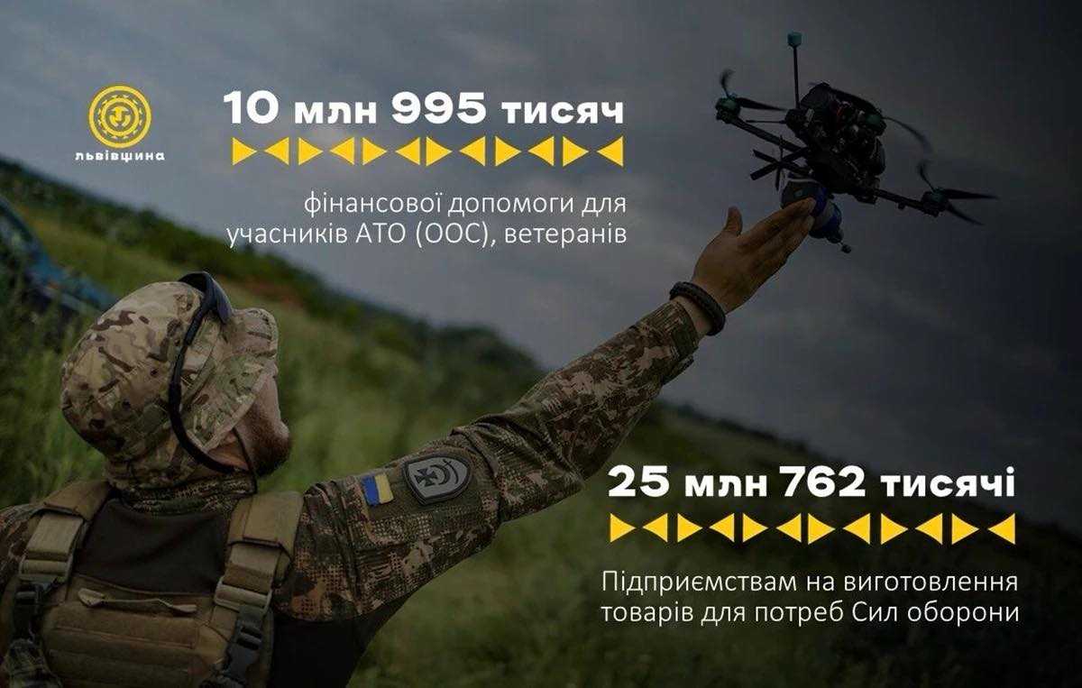 В межах обласної програми продовжують фінансувати виготовлення безпілотників та супутнього обладнання для військових